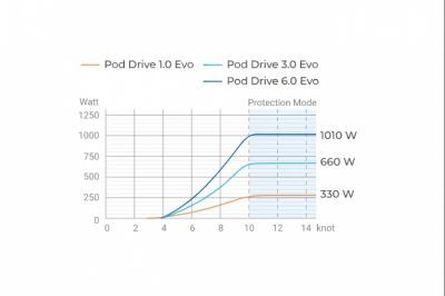 Pod Drive 3.0 EVO